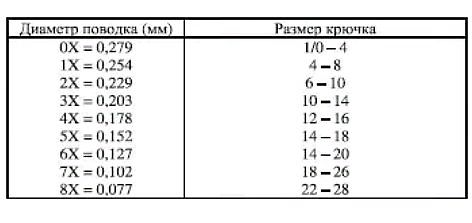 размеры подлесков и поводков